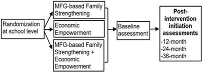 Suubi4StrongerFamilies: A study protocol for a clustered randomized clinical trial addressing child behavioral health by strengthening financial stability and parenting among families in Uganda